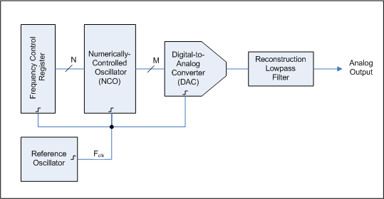 Direct_digital_synthesizer_block_diagram